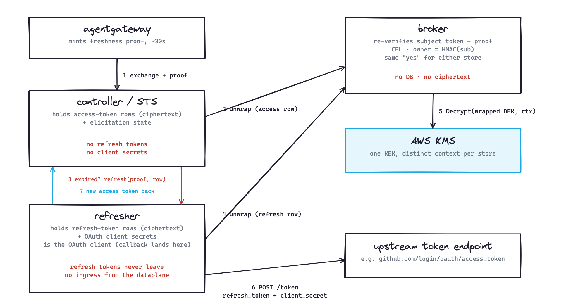 A separate refresher keeps refresh tokens and OAuth client secrets off the hot path